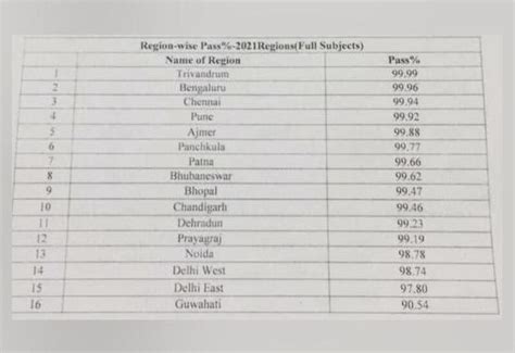 Which region has the highest proportion of First Class .